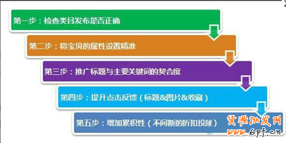 直通車實戰（一）：如何提升質量得分