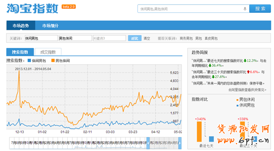 實戰:直通車數據化運營指導