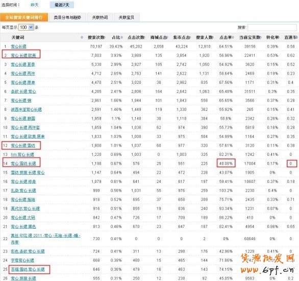 數據魔方淘詞:免費流量的獲取