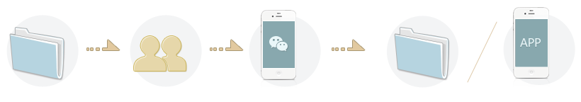 怎么做微信營銷?有何價值?