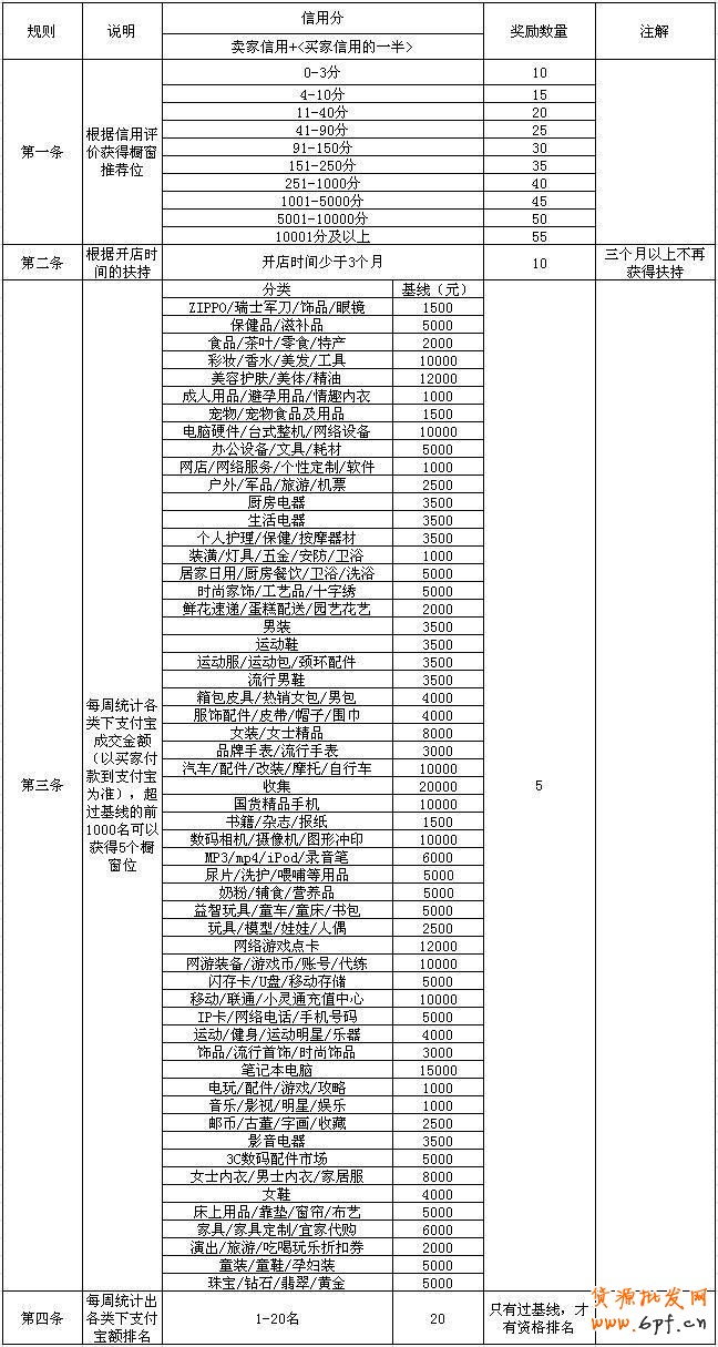 淘寶櫥窗推薦位所要知曉的規則