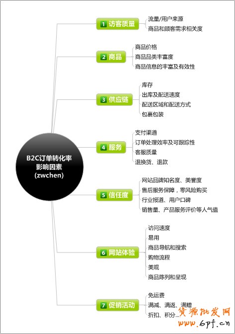 電子商務(wù)網(wǎng)站之訂單轉(zhuǎn)化率思維導(dǎo)圖【轉(zhuǎn)載】 - web_analyst - 網(wǎng)站數(shù)據(jù)<span><a _ke_saved_ target='_blank' class='labeltag'>分析</a></span>