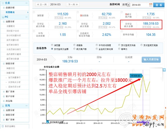 學會這些大招 讓你營業額輕松翻10倍