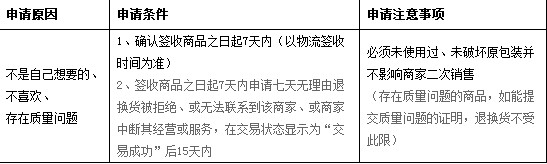 退貨承諾服務 退貨承諾服務