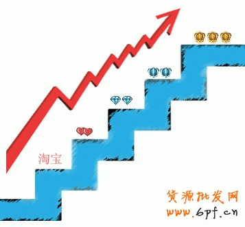 怎樣做可以讓寶貝排名天天靠前實(shí)戰(zhàn)篇