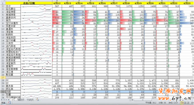 　　馬云在淘寶十周年晚會(huì)上說(shuō)，還沒(méi)來(lái)得及琢磨移動(dòng)互聯(lián)網(wǎng)是怎么回事，人們已經(jīng)爭(zhēng)相簇?fù)碇M(jìn)入大數(shù)據(jù)時(shí)代了。大數(shù)據(jù)或許離我們還很遠(yuǎn)也是很多賣家觸及不到的，那我們能做的是什么？ 我們可以跟著大數(shù)據(jù)的發(fā)展切實(shí)可行的采集分析優(yōu)化自己店鋪的數(shù)據(jù)。