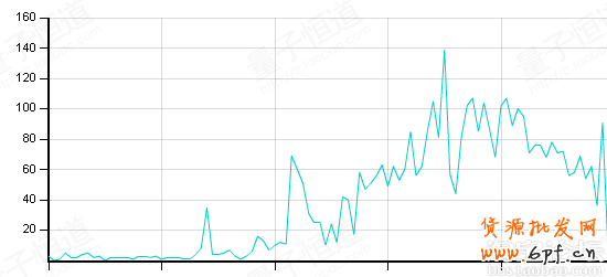 淘寶店鋪升鉆記:40天升1鉆實戰(zhàn)