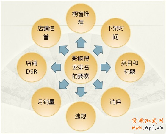 快速提升店鋪新產品排名