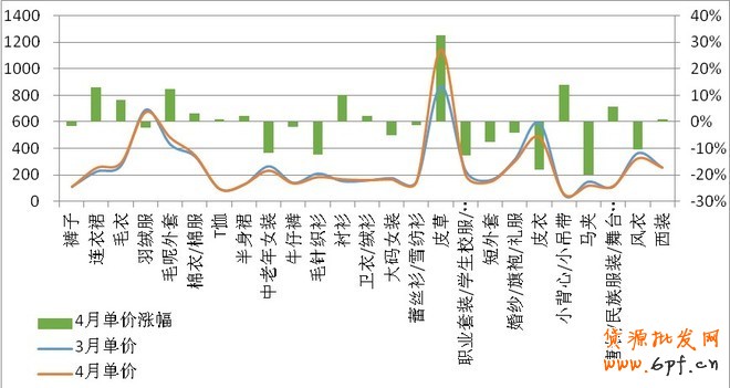 4月淘寶市場女裝類目競爭情報分析