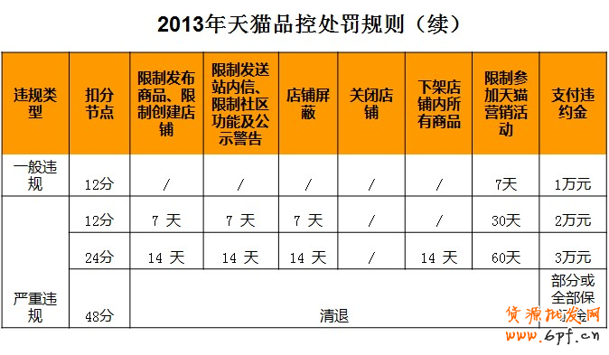 天貓鞋類品質抽檢行為規范細則