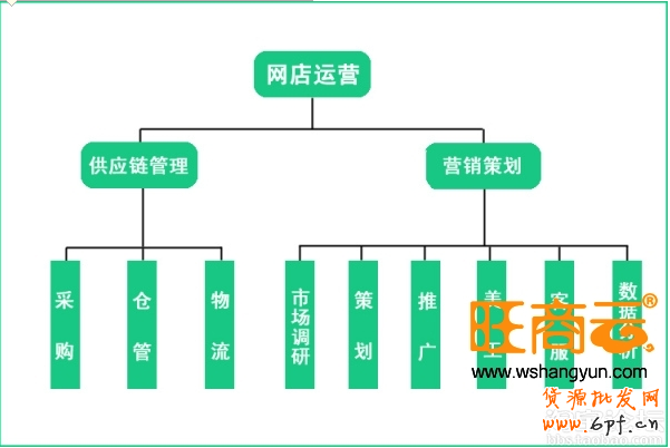 實戰(zhàn):店鋪運(yùn)營經(jīng)驗分享與認(rèn)識