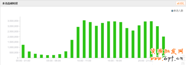 解讀淘寶上下架時間優化原理