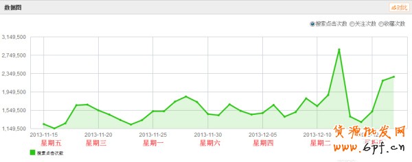 解讀淘寶上下架時間優化原理
