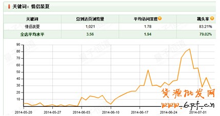 夏日熱褲熱銷案例：優化搜索流量暴增45%