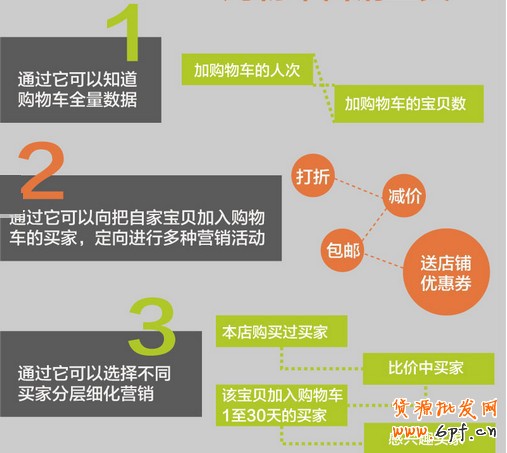 購(gòu)物車營(yíng)銷