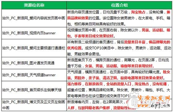 新浪網(wǎng)廣告位引流剖析- 大流量時(shí)代