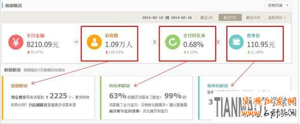 網(wǎng)店運(yùn)營(yíng)過(guò)程中要一眼辨別出店鋪存在的各種問(wèn)題