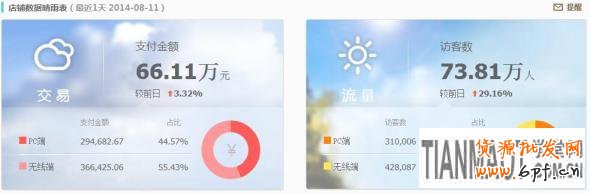 網(wǎng)店運(yùn)營(yíng)過(guò)程中要一眼辨別出店鋪存在的各種問(wèn)題