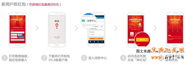 新用戶領(lǐng)取流程