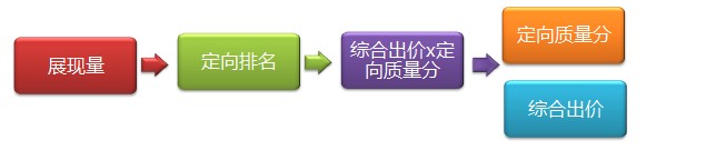 直通車定向推廣基礎教程