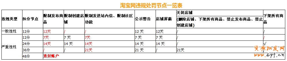 淘寶網違規處罰節點一覽表