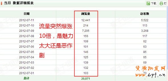 引流上萬轉化率為何很低？