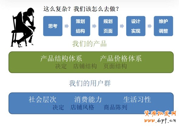 抓5大要素提高店鋪轉化率