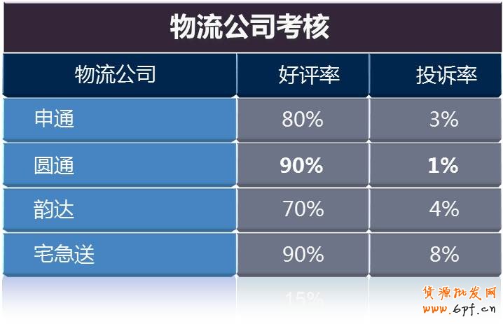 賣家困惑的解決之道(物流分析)