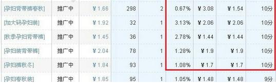 點擊查看大圖 直通車的基礎推廣指南