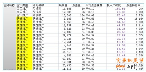 向阿卡學習直通車智能推廣