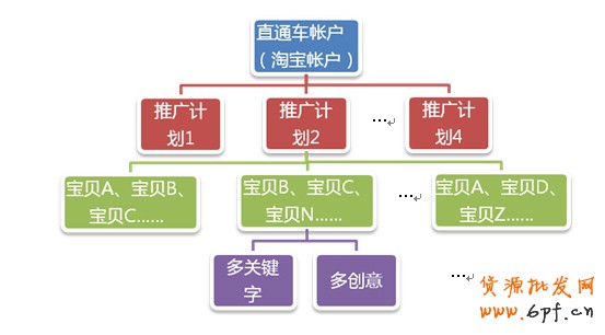 優化直通車標題提高流量