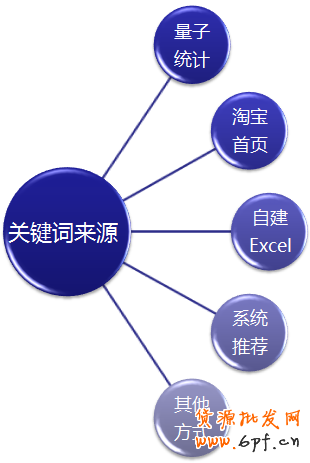 優化直通車標題提高流量
