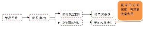 直通車店鋪推廣打造高投資回報(bào)