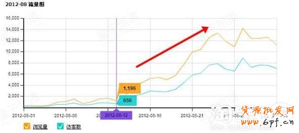 直通車推廣助成交翻倍再翻倍