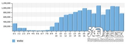 數據魔方優化寶貝