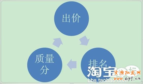 四部曲掌握直通車推廣