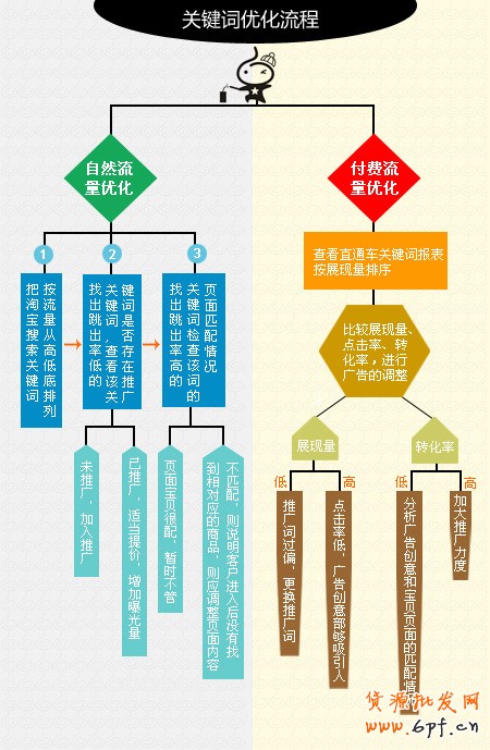 [suihi.com分享]淘寶網/天貓Tmall寶貝關鍵詞優化流程圖（精華版）