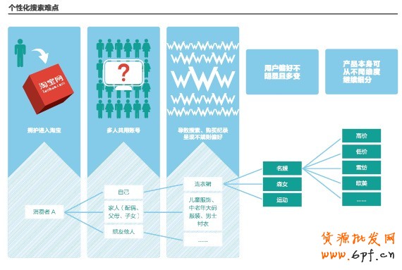 什么是淘寶個(gè)性化搜索