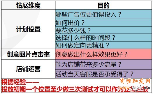 【亮鉆課程】興趣點點擊成本高腫么辦？！