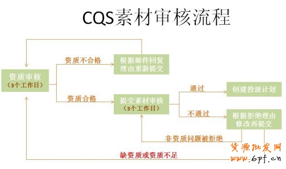 好消息!鉆展資質審核線上化(素材審核流程以及資質系統上傳教程)