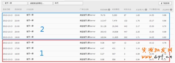例子：日預算1000元/計劃&mdash;淘寶首頁一屏右側BAN（300*100)&mdash;訪客定向 