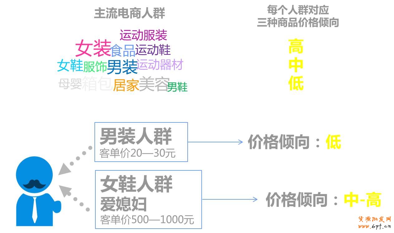 群體定向：21種電商主流人群，并對應三種價格傾向