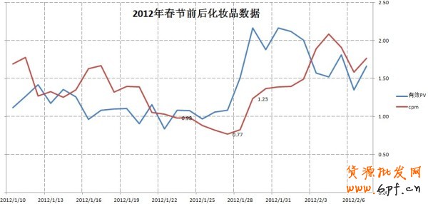 化妝品行業春節鉆展投放攻略