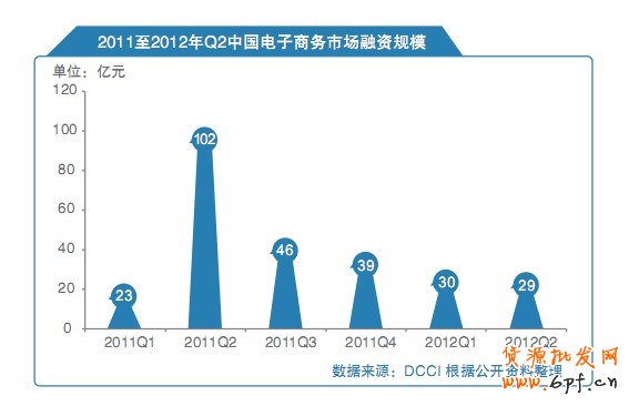 2011至2012年Q2中國電子商務市場融資規模