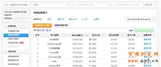 分享：店鋪、品牌等數據類資質需求 