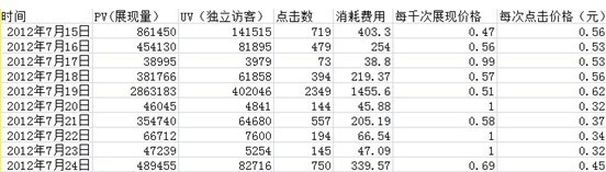 分享:再熱熱不過流量,再惠惠不過出價 鉆展好位大推薦