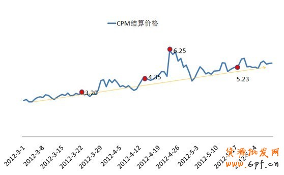 淘寶鉆石展位(鉆展)5月數(shù)據(jù)隆重登場