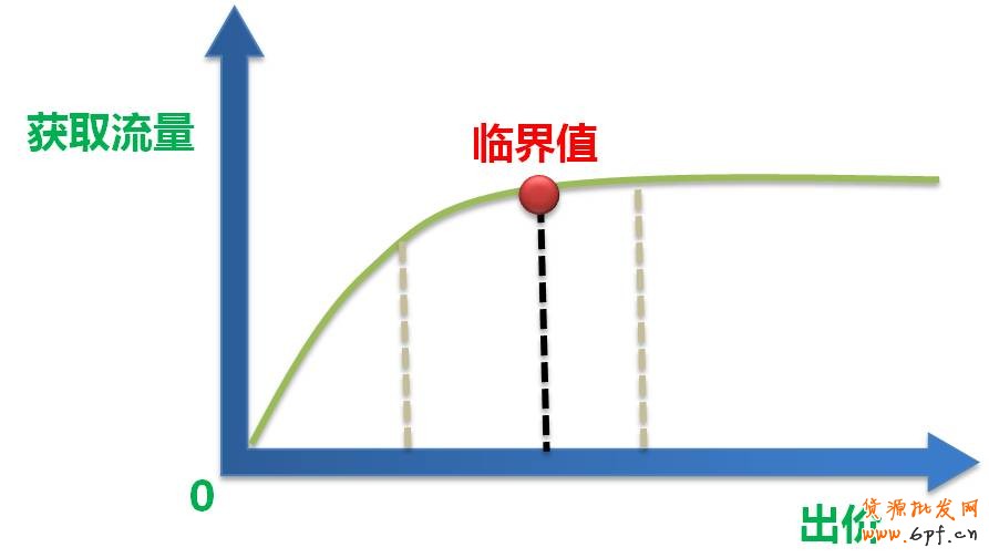 測試適合的出價
