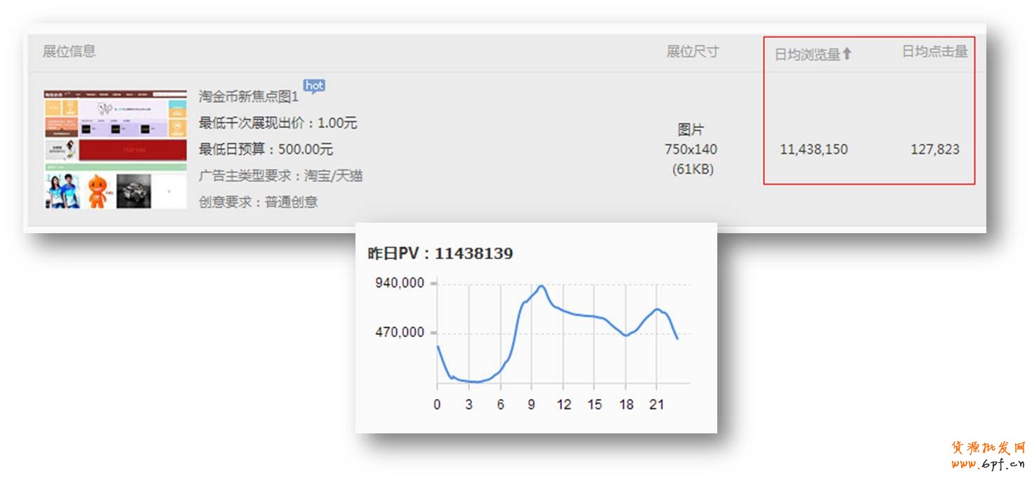 流量大小—流量決定了該位置應有的預算