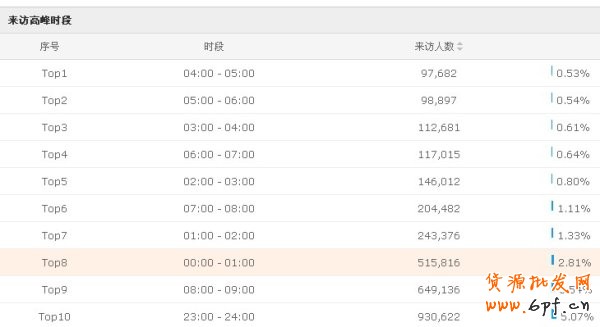 你知道一天中什么時段流量最大嗎?